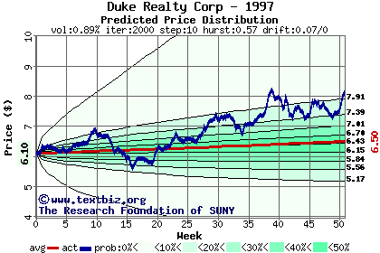 Predicted price distribution