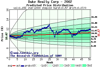 Predicted price distribution