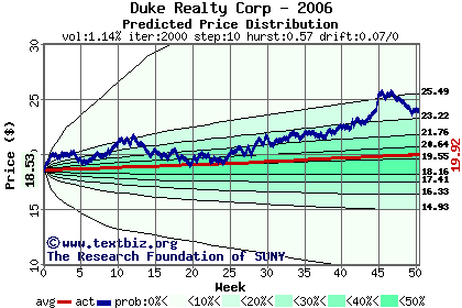 Predicted price distribution