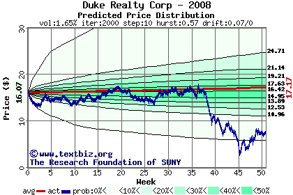 Predicted price distribution