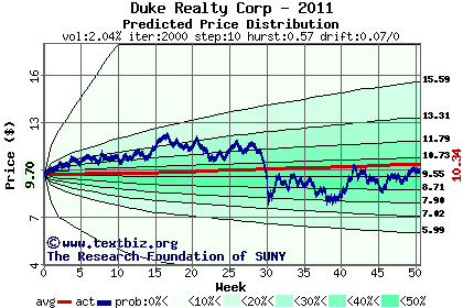 Predicted price distribution