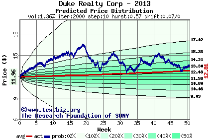 Predicted price distribution