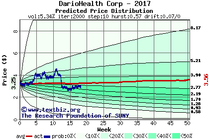 Predicted price distribution