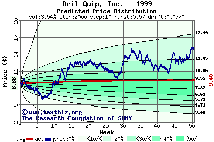 Predicted price distribution