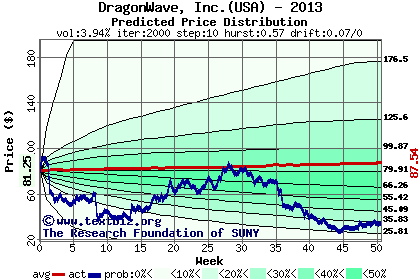 Predicted price distribution