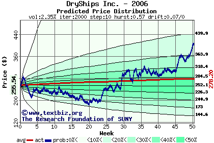 Predicted price distribution