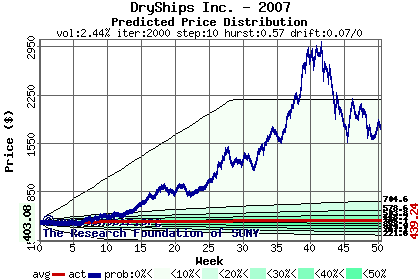 Predicted price distribution