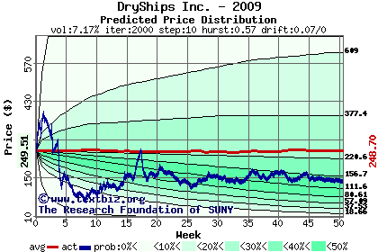 Predicted price distribution