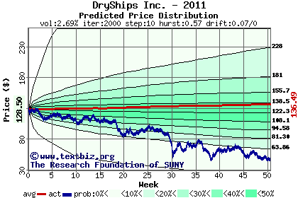 Predicted price distribution