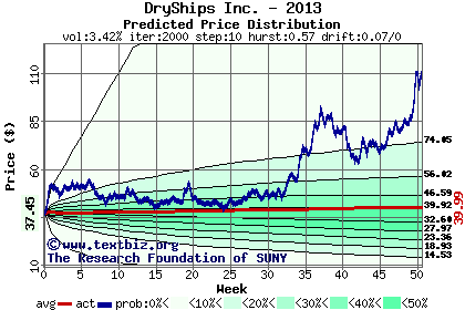 Predicted price distribution