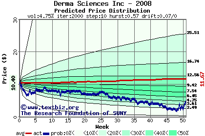 Predicted price distribution