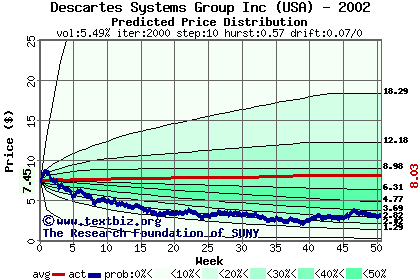 Predicted price distribution