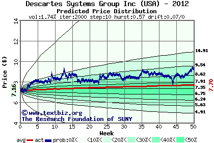 Predicted price distribution