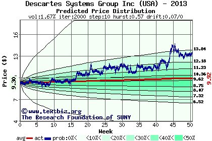 Predicted price distribution