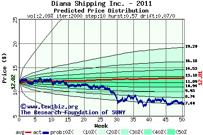 Predicted price distribution