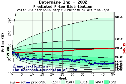 Predicted price distribution