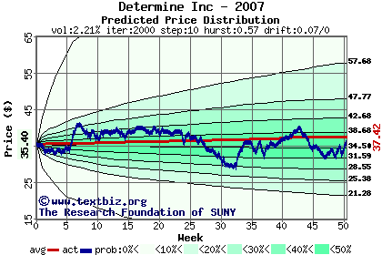 Predicted price distribution