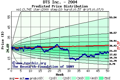 Predicted price distribution