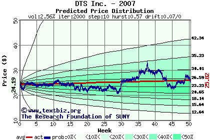 Predicted price distribution