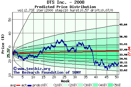 Predicted price distribution