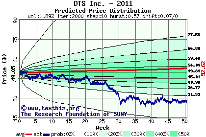 Predicted price distribution