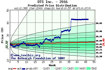 Predicted price distribution