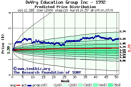 Predicted price distribution