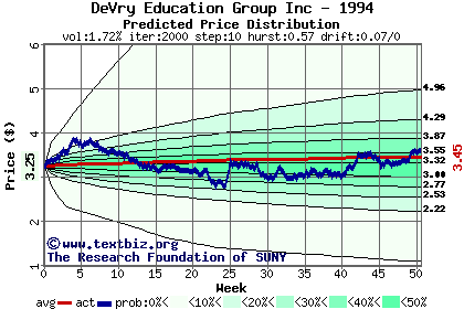 Predicted price distribution