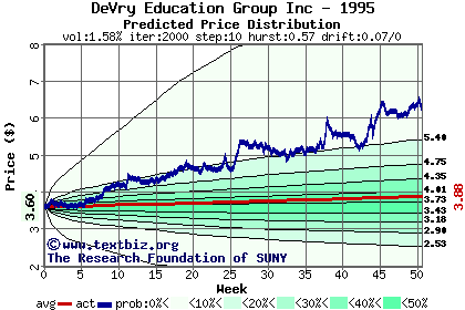 Predicted price distribution