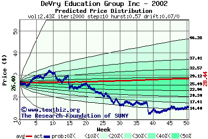 Predicted price distribution