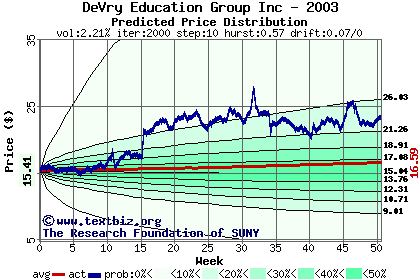 Predicted price distribution