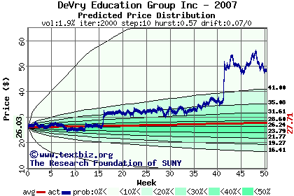 Predicted price distribution