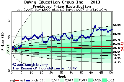 Predicted price distribution