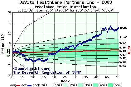 Predicted price distribution