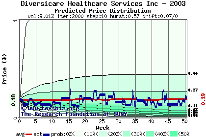 Predicted price distribution