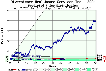 Predicted price distribution