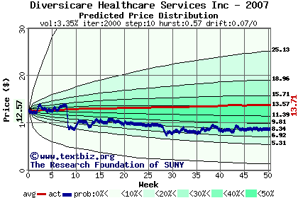 Predicted price distribution