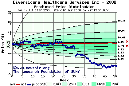 Predicted price distribution