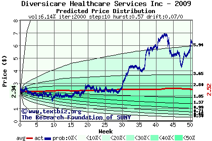 Predicted price distribution