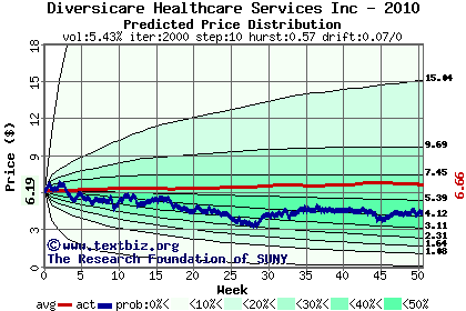 Predicted price distribution