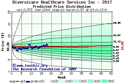 Predicted price distribution