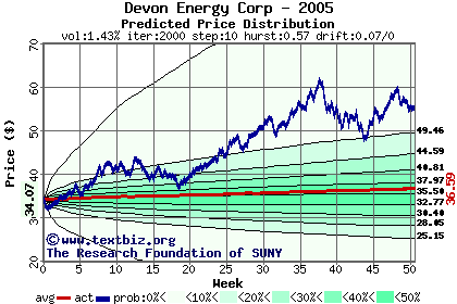 Predicted price distribution