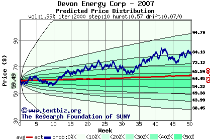 Predicted price distribution