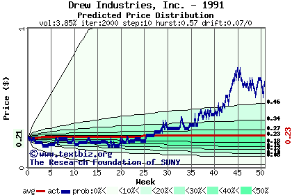 Predicted price distribution