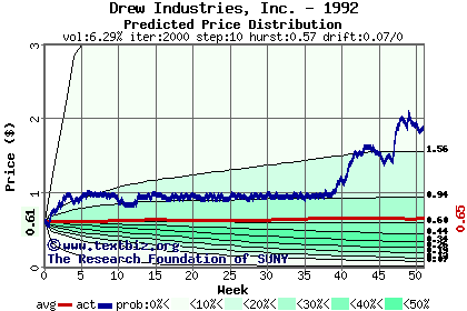 Predicted price distribution