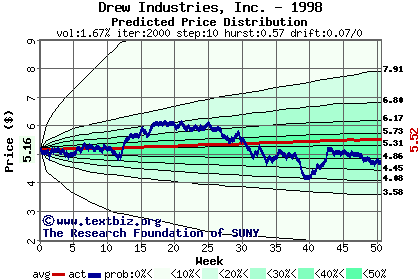 Predicted price distribution