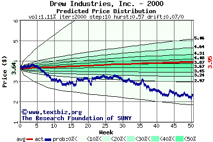 Predicted price distribution