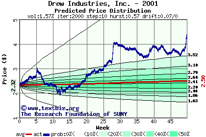 Predicted price distribution