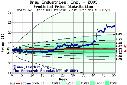 Predicted price distribution