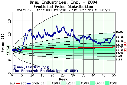 Predicted price distribution